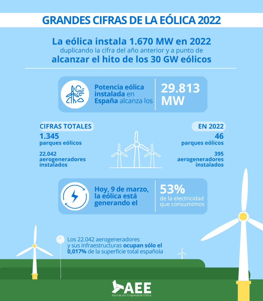 Turbinas eólicas y generación de energía renovable: cifras de la eólica en 2022