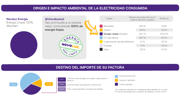 Impacto ambiental factura Gráfico de impacto ambiental de la factura de la luz